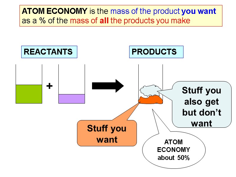 REACTANTS + PRODUCTS ATOM ECONOMY is the mass of the product you want as